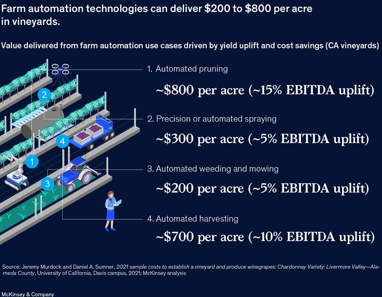 Farm automation technologies can deliver $200 to $800 per acre in vineyards.