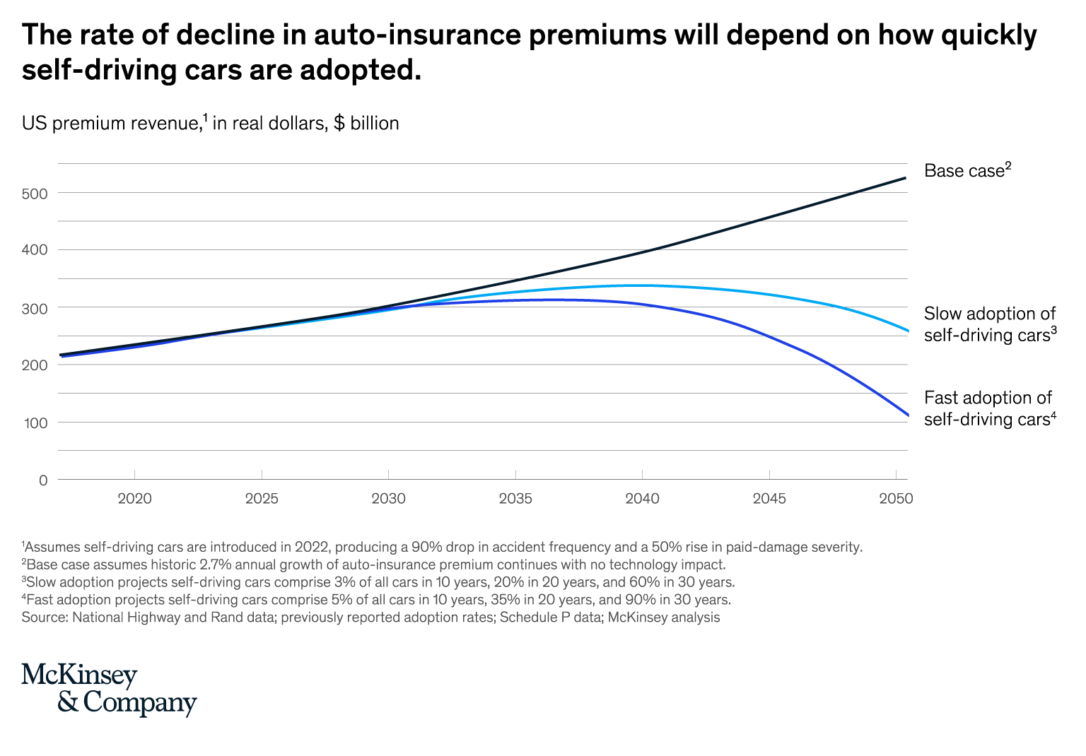 The rate of decline in auto-insurance premiums will depend on how quickly self-driving cars are adopted.