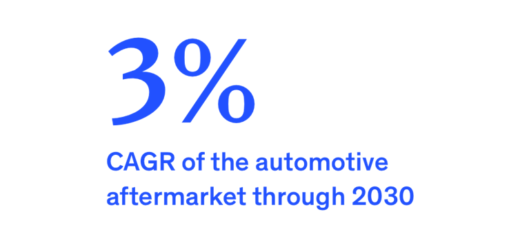 3 percent CAGR of the automotive aftermarket through 2030