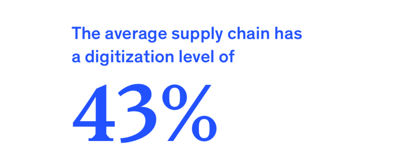 The average supply chain has a digitization level of 43%