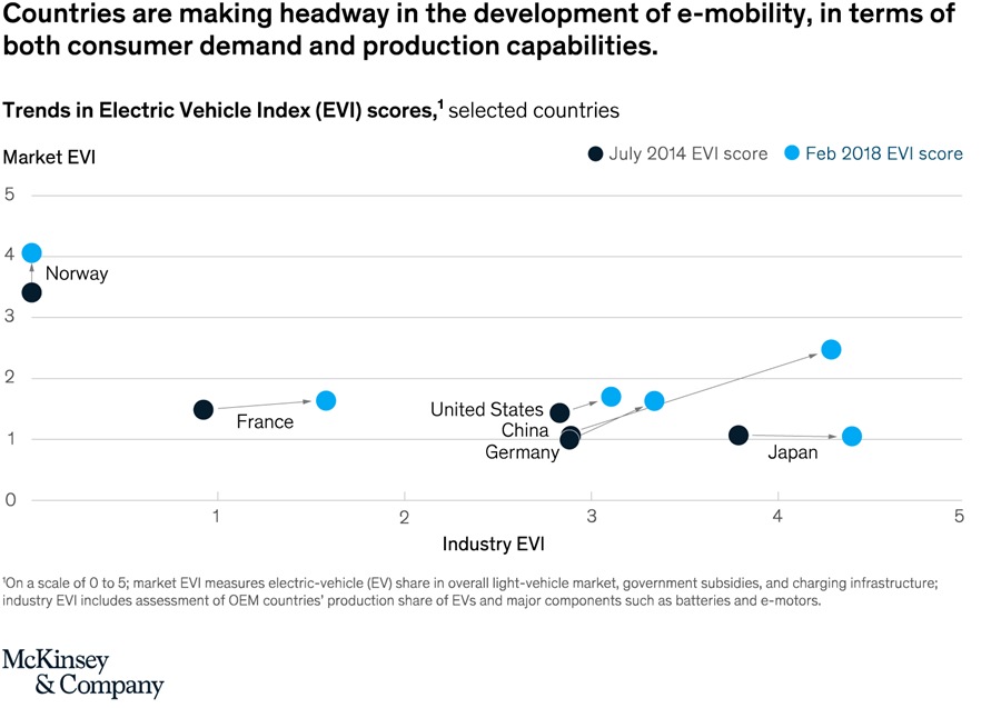 Countries are making headway in the development of e-mobility, in terms of both consumer demand and production capabilities.