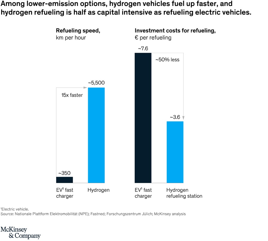 Among lower-emission options, hydrogen vehicles fuel up faster, and hydrogen refueling is half as capital intensive as refueling electric vehicles.