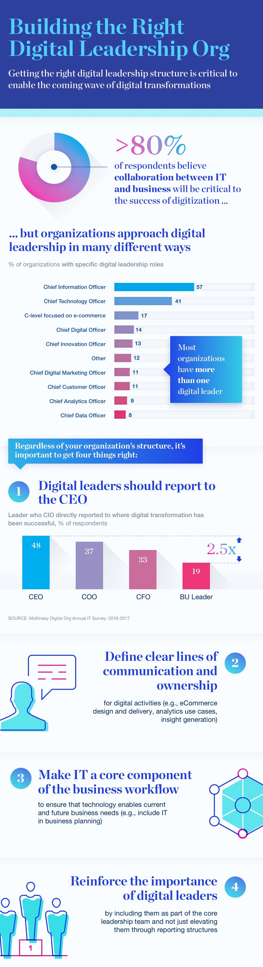 Infographic Building the right digital leadership org