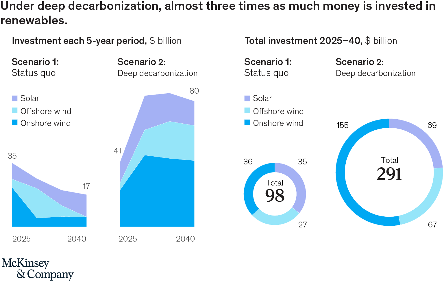A 2040 vision for the US power industry: Evaluating two decarbonization scenarios
