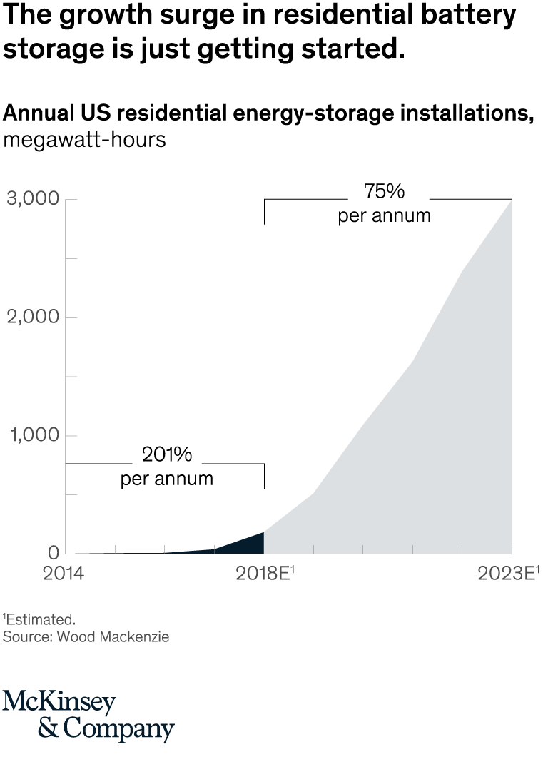 How residential energy storage can support the grid