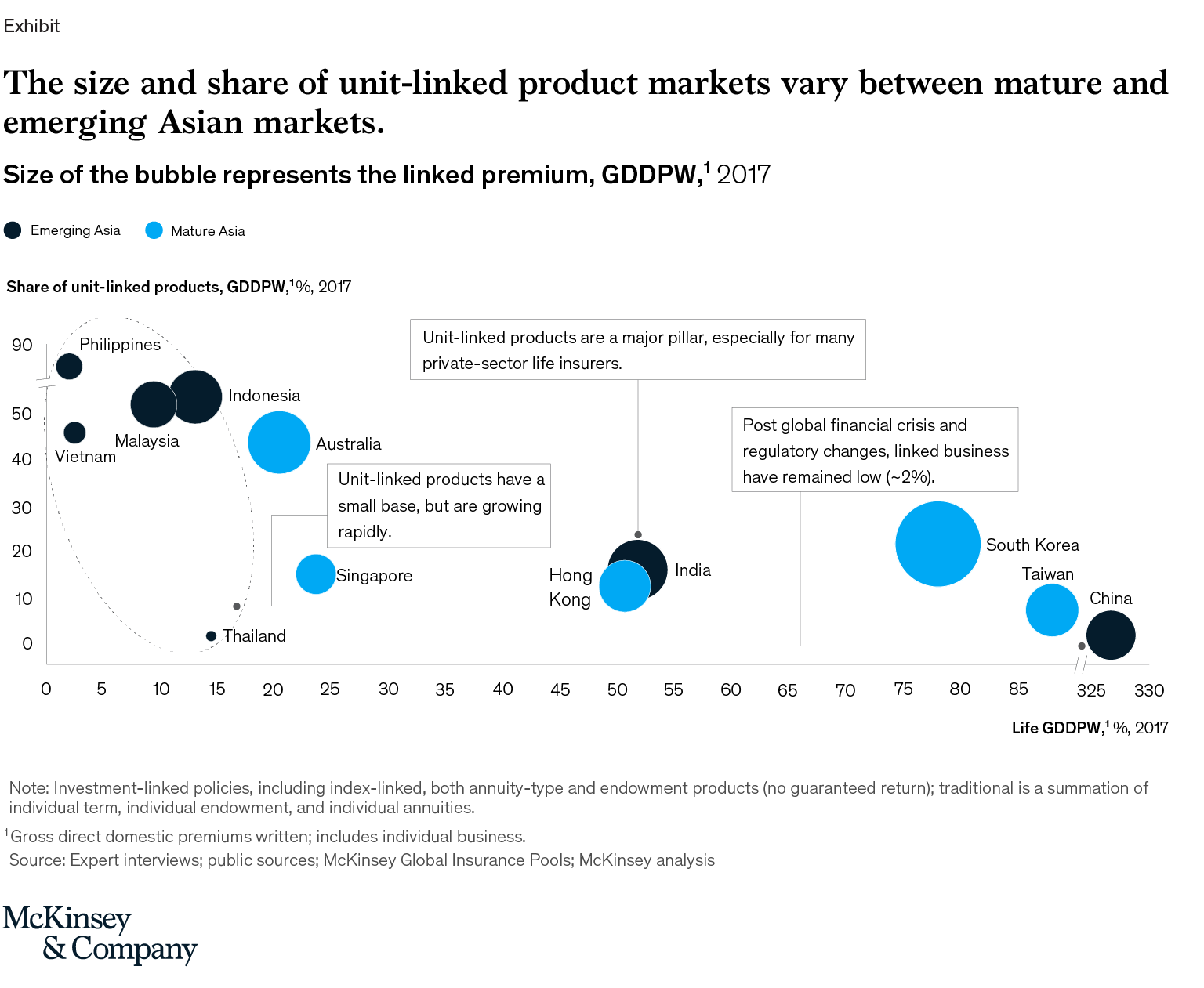 The size and share of unit-linked product markets vary between mature and emerging Asian markets