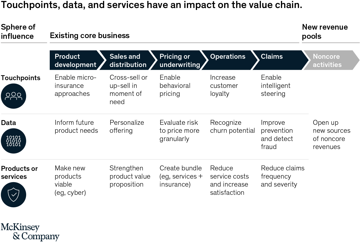 Ecosystems In Insurance The Next Frontier For Enhancing Productivity Mckinsey Company