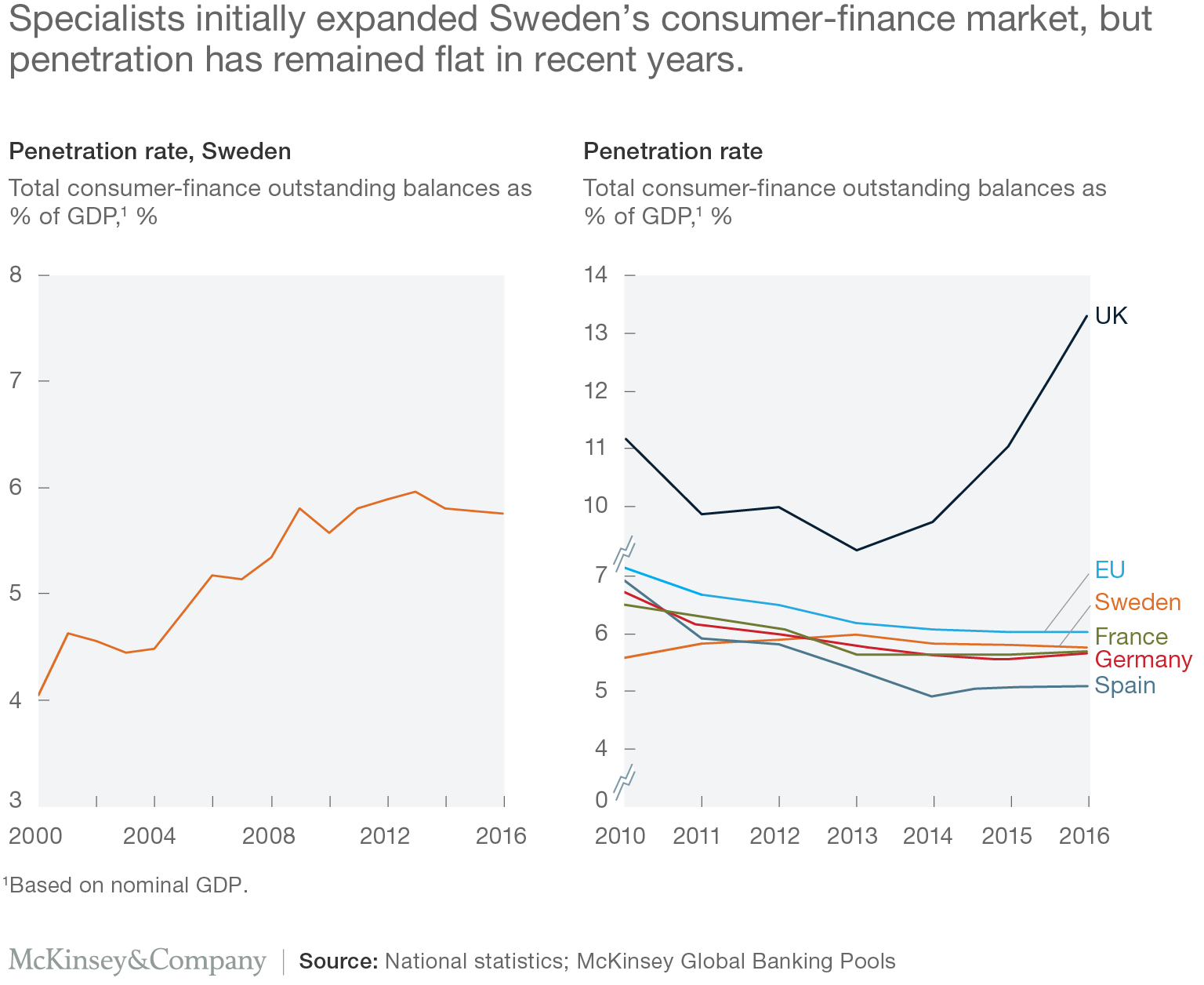 Specialists initially expanded Sweden’s consumer-finance market, but penetration has remained flat in recent years.