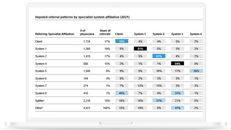 Referral mapping Insights