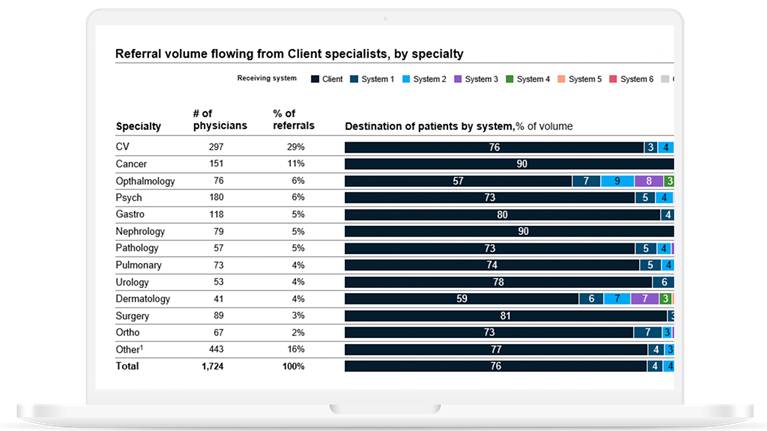 Referral mapping Insights