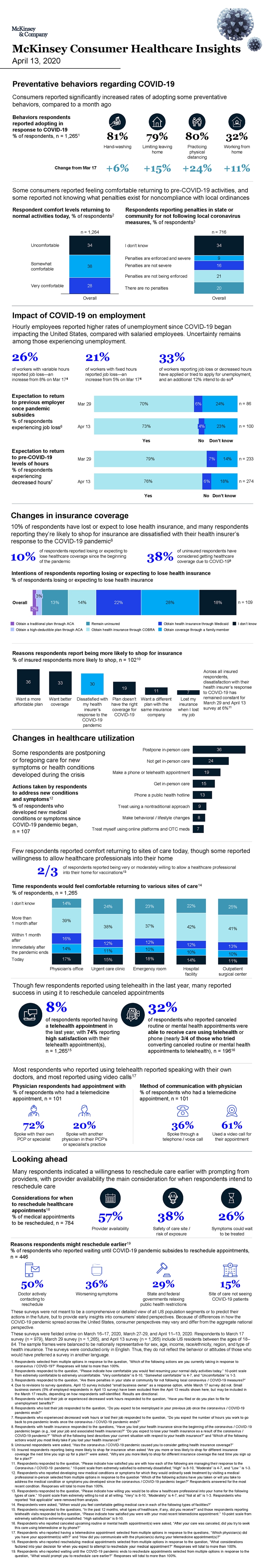 McKinsey Consumer Healthcare Insights, April 13, 2020