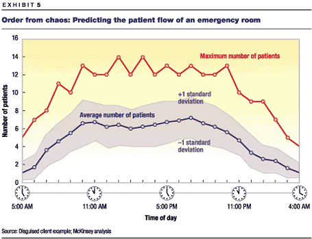 Order from chaos: Predicting the patient flow of an emergency room
