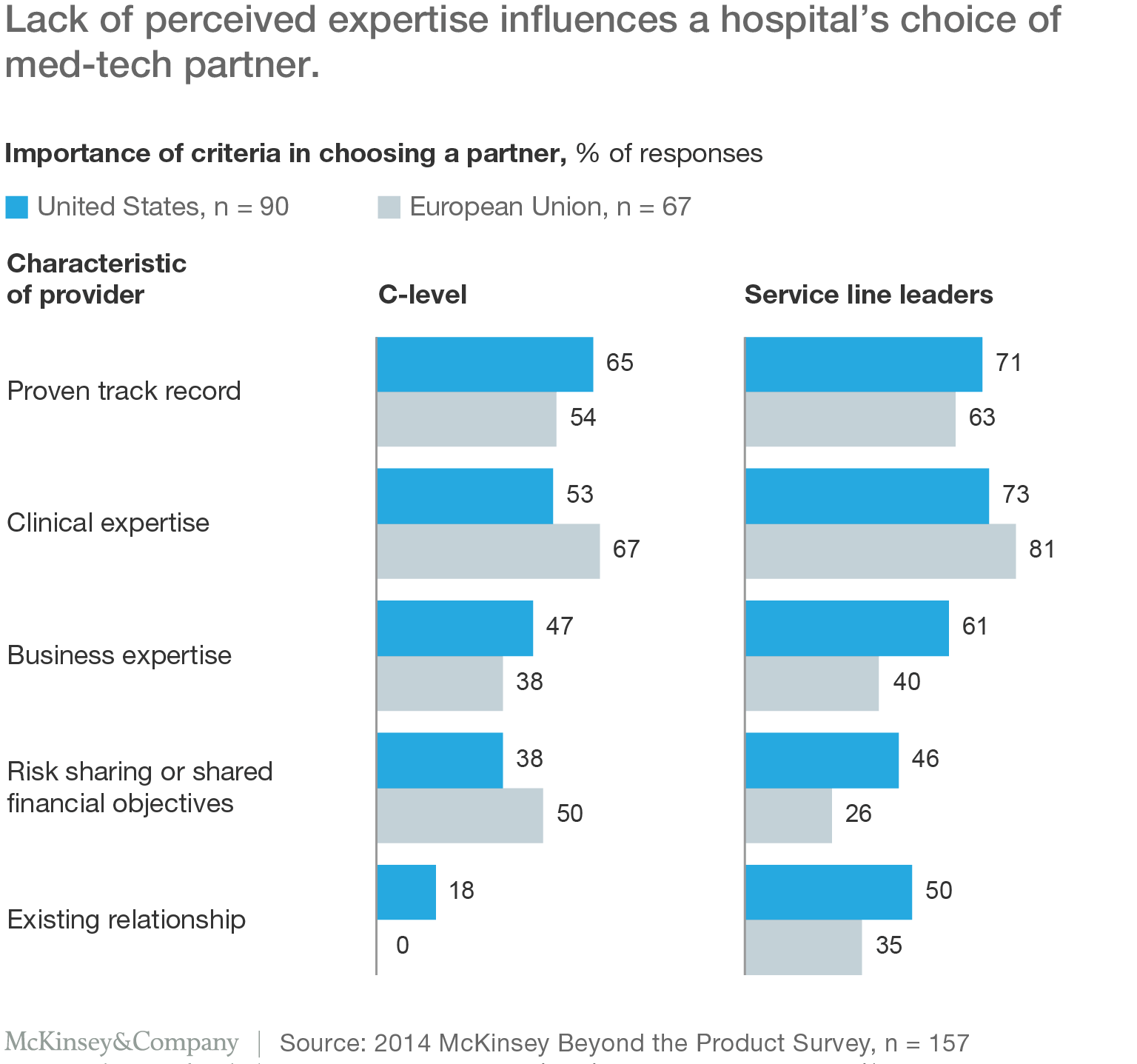 Lack of perceived expertise inuences a hospital’s choice of med-tech partner.