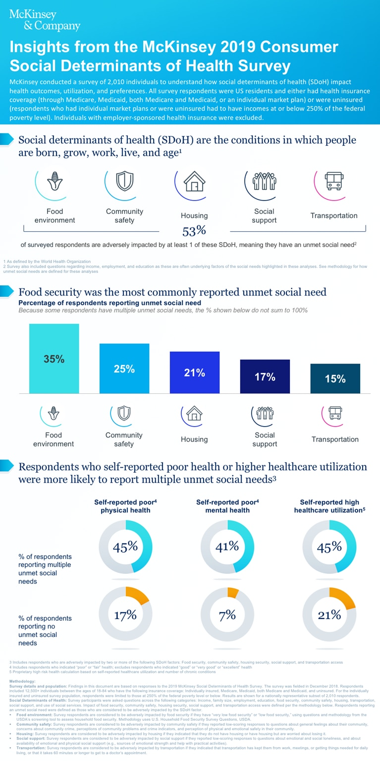 Insights from the McKinsey 2019 Social Determinants of Health Survey