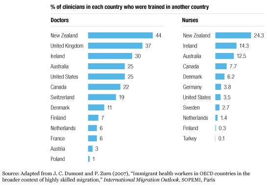 Image_Foreign-trained clinicians are common_3