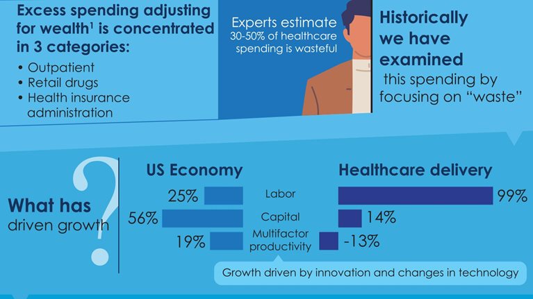 Why do we need to examine productivity in healthcare?