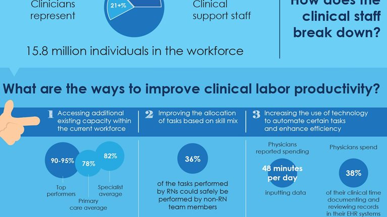 How do we improve clinical labor productivity in healthcare delivery?