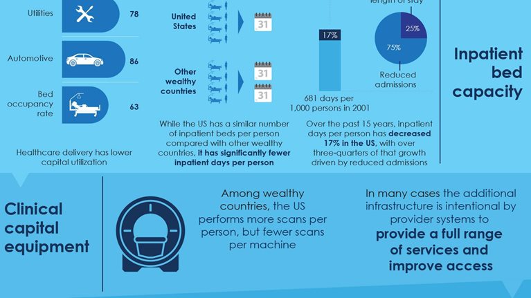 How do we improve capital productivity?