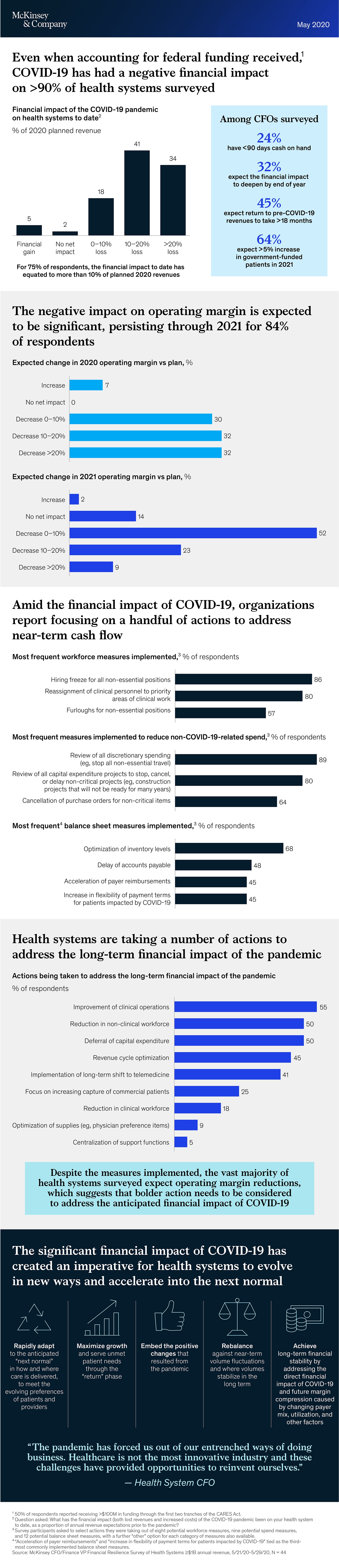 COVID-19 has a negative financial impact on 90% of health systems surveyd