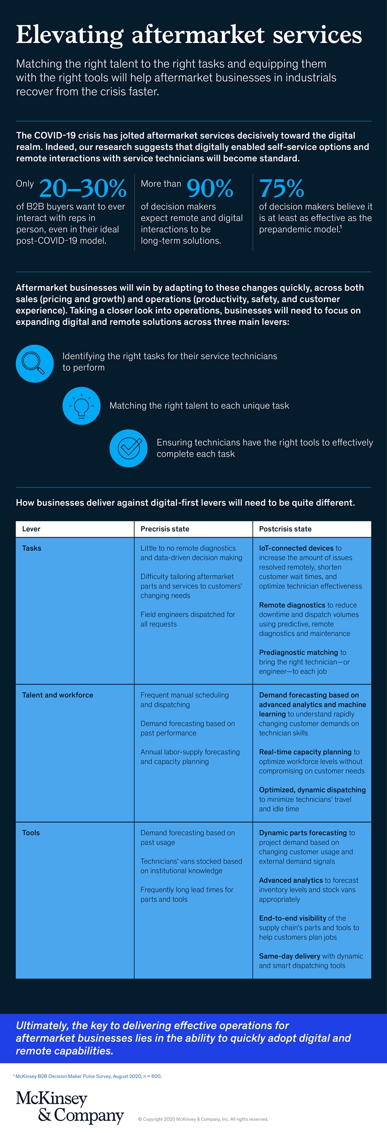 Elevating aftermarket services