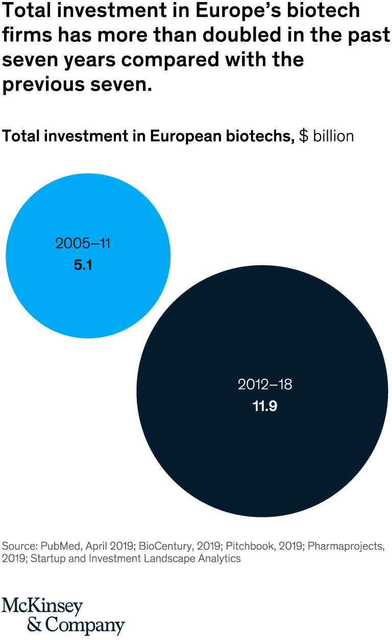 Total investment in Europe’s biotech rms has more than doubled in the past seven years compared with the previous seven.