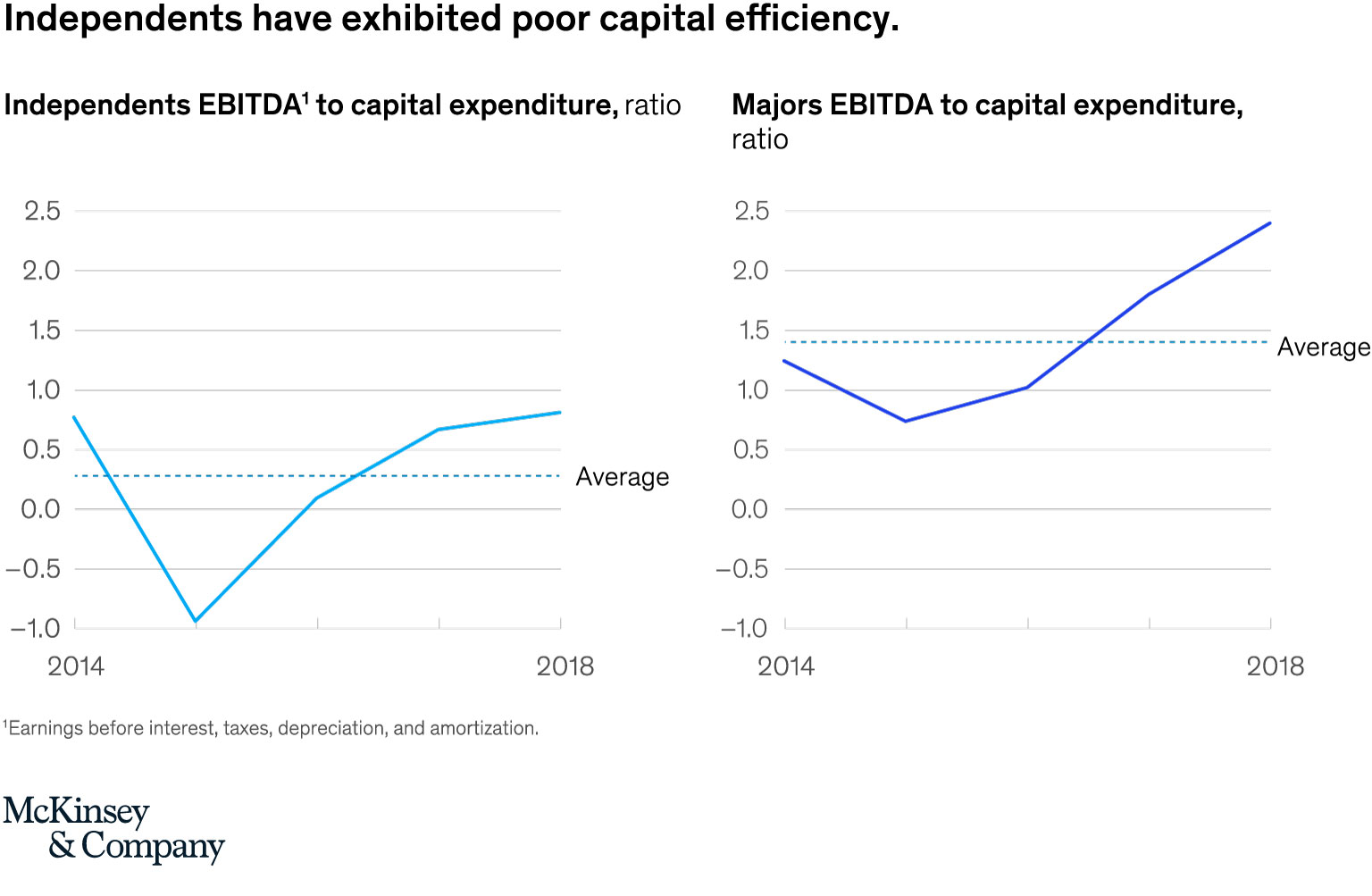 Independents have exhibited poor capital efficiency.