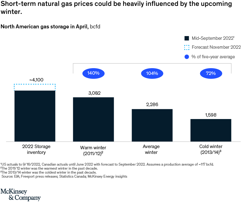 Key factors impacting short-term natural gas prices in North America
