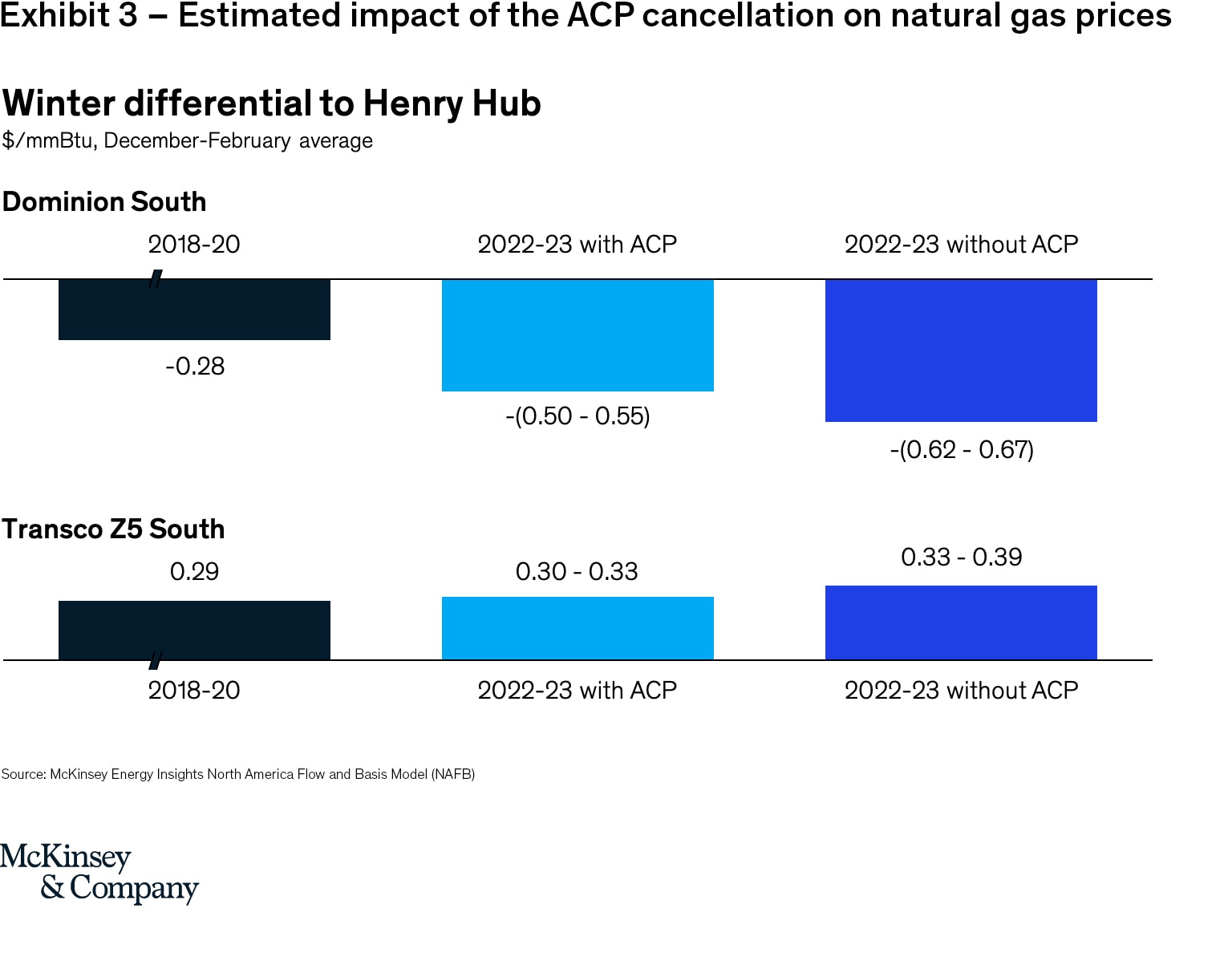 The end of the Atlantic Coast Pipeline: What does it mean for the North American natural gas industry?