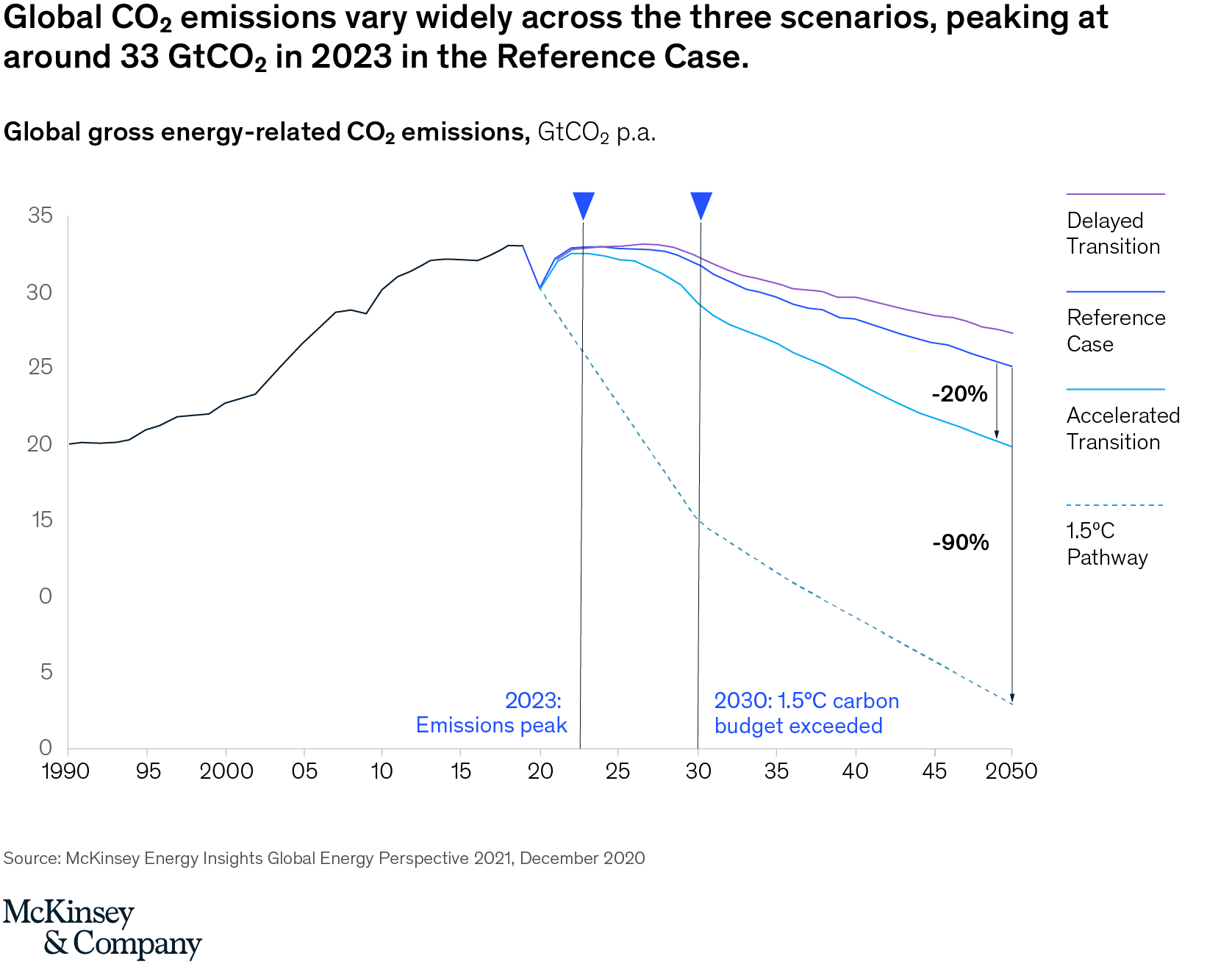 The global energy landscape is going through major shifts: What does this mean for energy value pools?