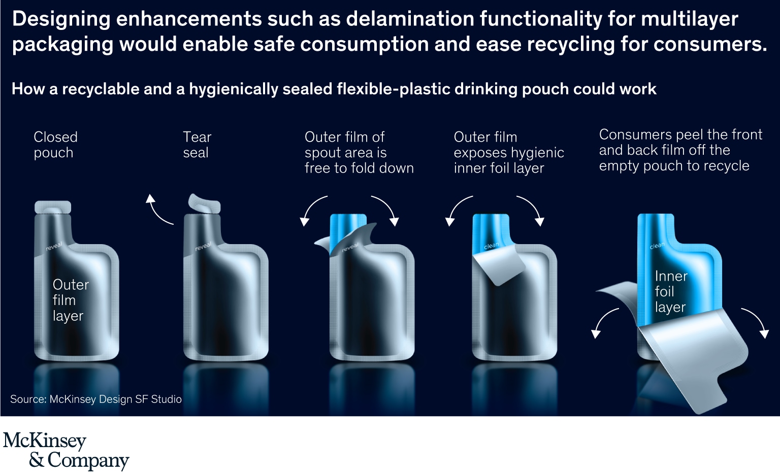 Designing enhancements such as delamination functionality for multilayer packaging would enable safe consumption and ease recycling for consumers.