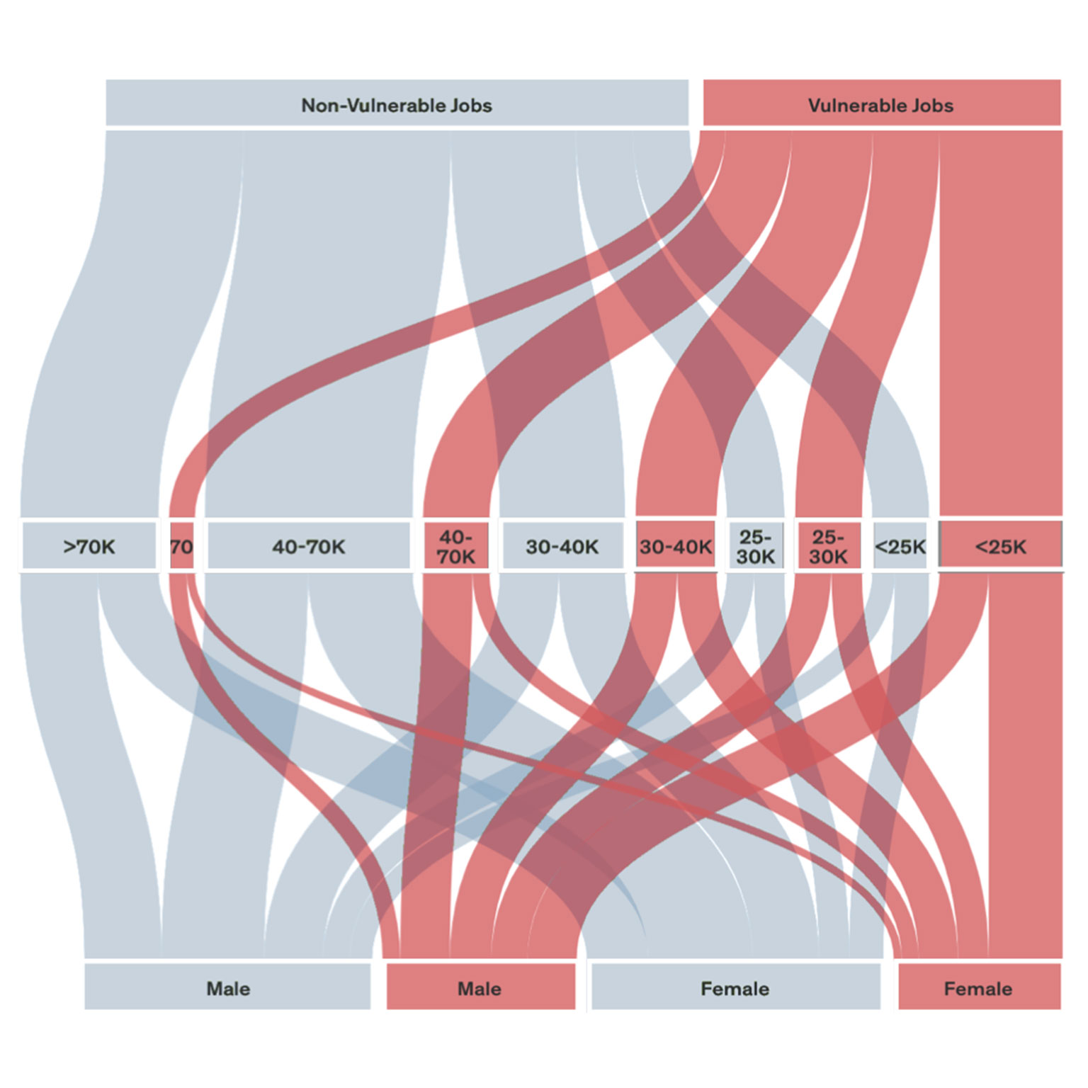 Jobs by demographic group