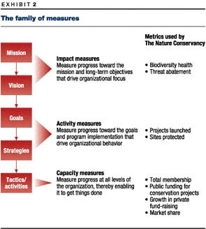 The family of measures