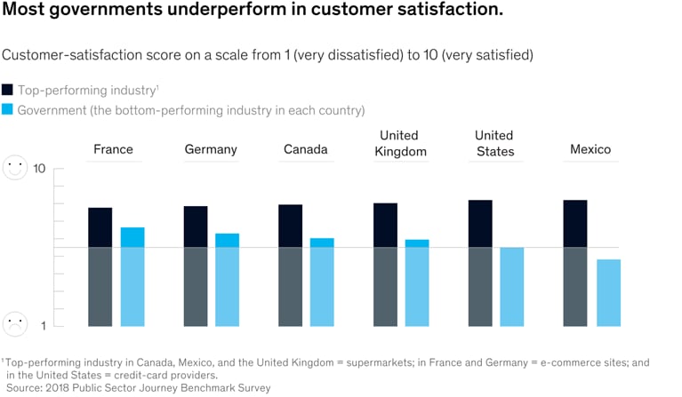 Most governments underperform in customer satisfaction.