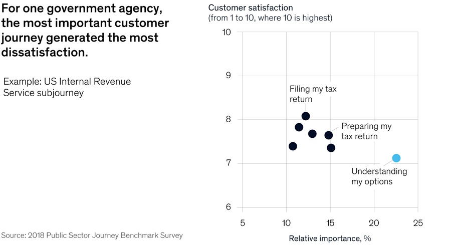 For one government agency, the most important customer journey generated the most dissatisfaction.