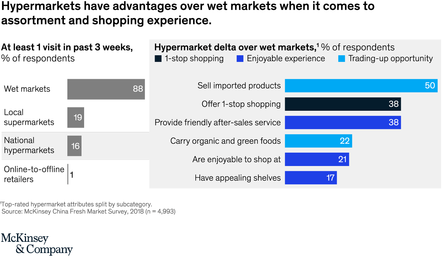 Hypermarkets have advantages over wet markets when it comes to assortment and shopping experience.