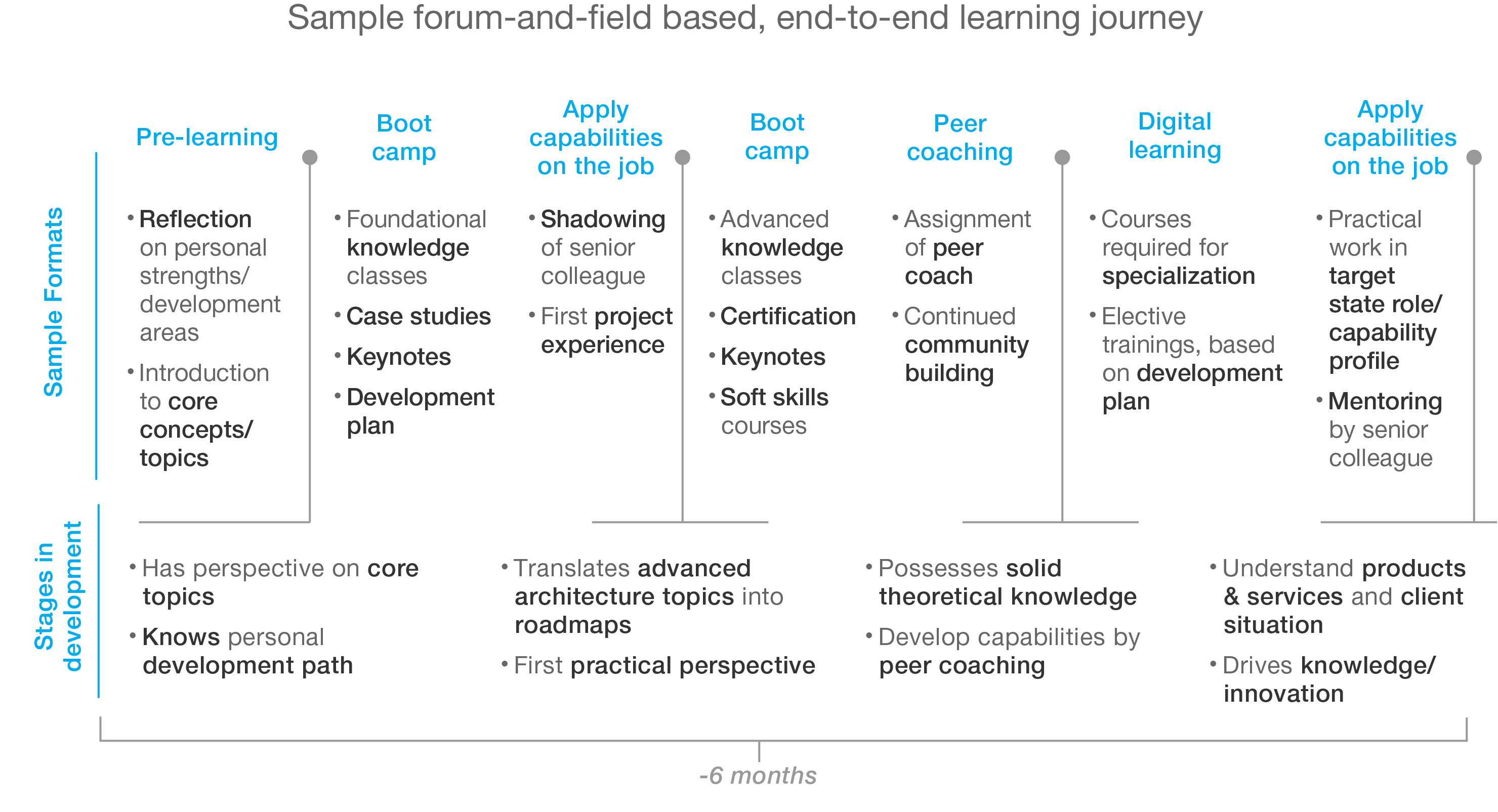 Sample forum-and-field based end-to-end learning journey