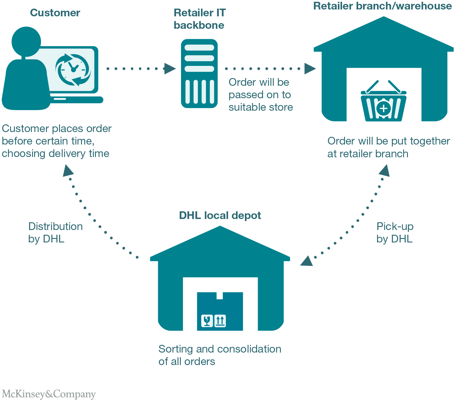 How Does  Same-Day Delivery Work from Retail Stores?