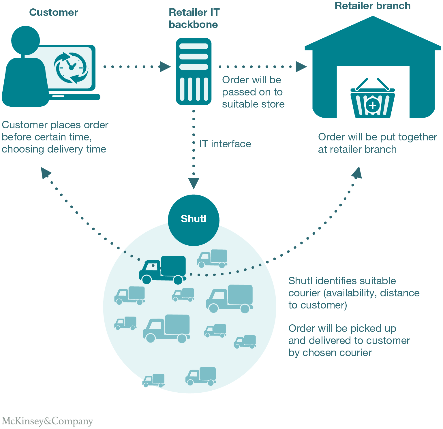 Which Retailers Offer Same-Day Delivery (Besides )?