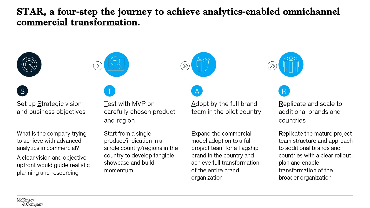 STAR, a four-step journey to achieve analytics-enabled omnichannel commercial transformation