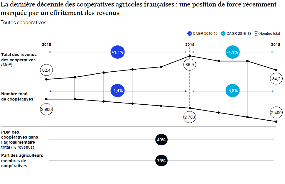 Quel avenir pour le modèle coopératif agricole français ?
