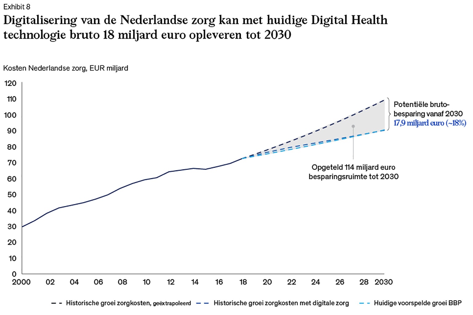 Digitale zorg in Nederland