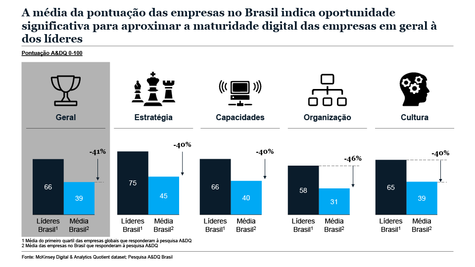 Transformações digitais no Brasil