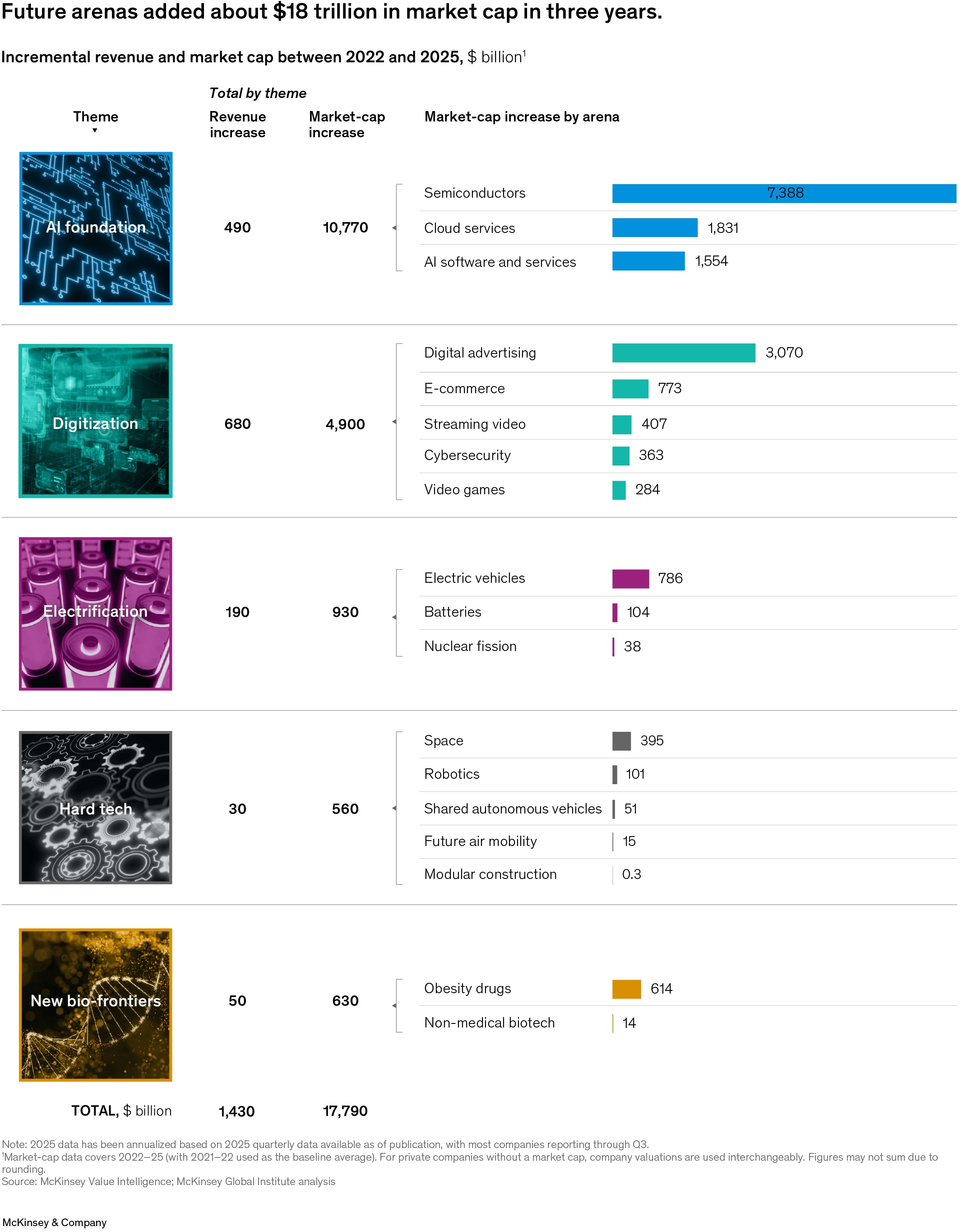 Future arenas added about $18 trillion market cap in three years.