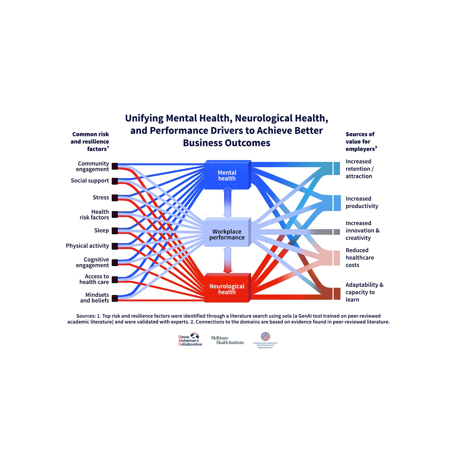 Nine Levers to Build Brain Capital in the Workplace