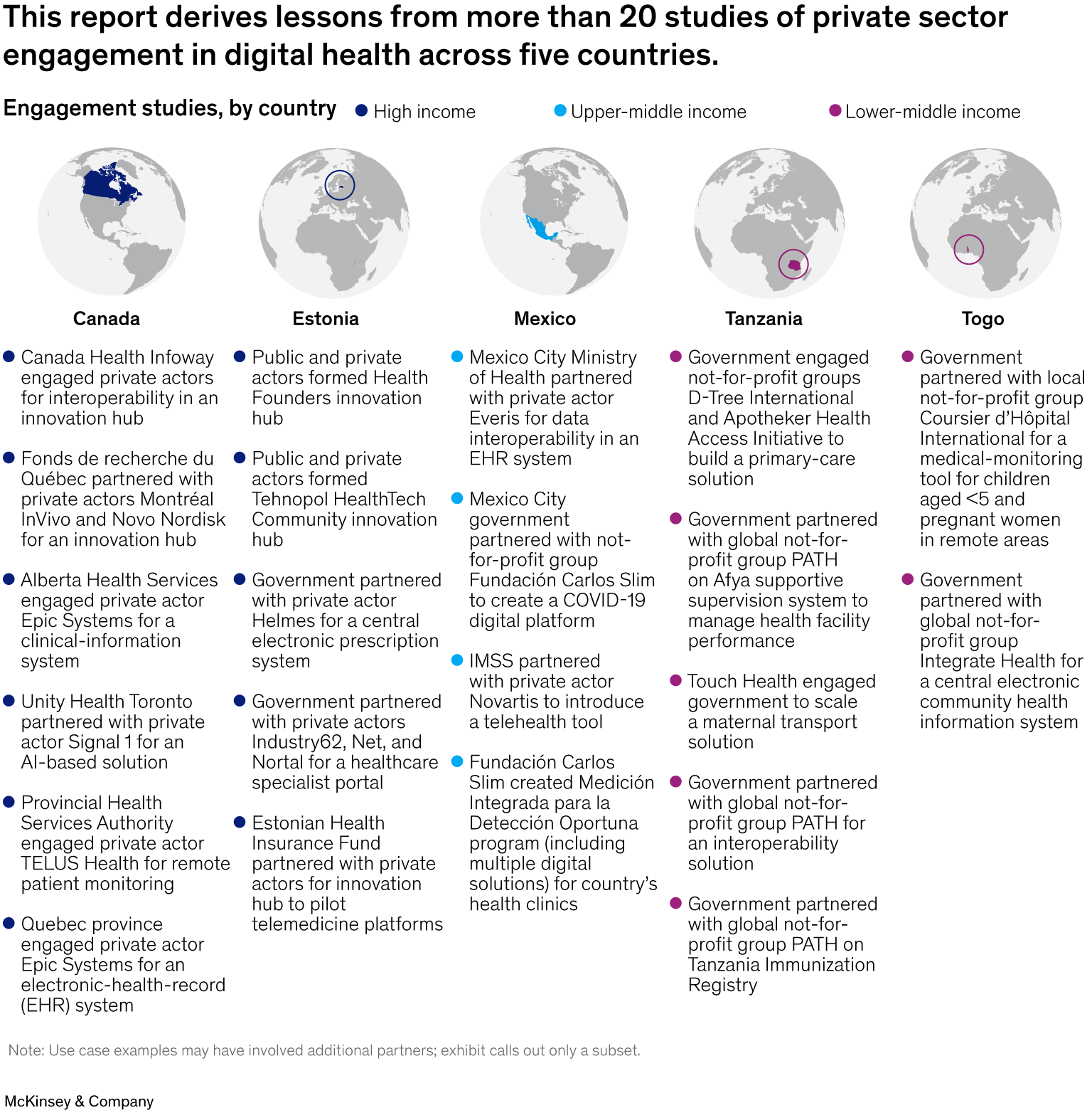 This report derives lessons from more than 20 studies of private sector  engagement in digital health across five countries