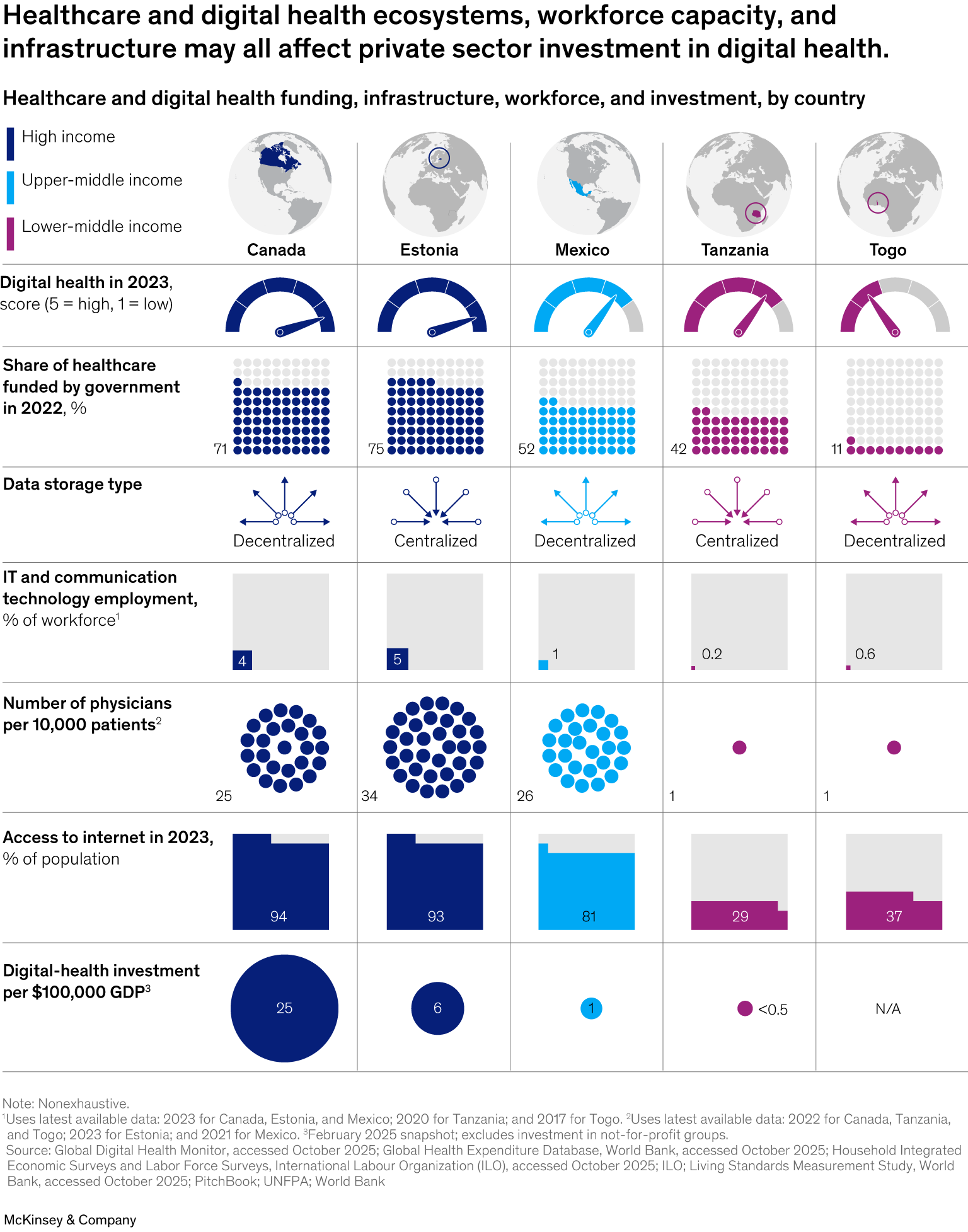 Healthcare and digital health ecosystems, workforce capacity, and infrastructure may all affect private sector investment in digital health.