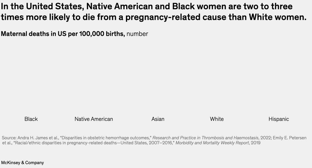 In the United States, Native American and Black women are two to three times more likely to die from a pregnancy-related cause than White women.
