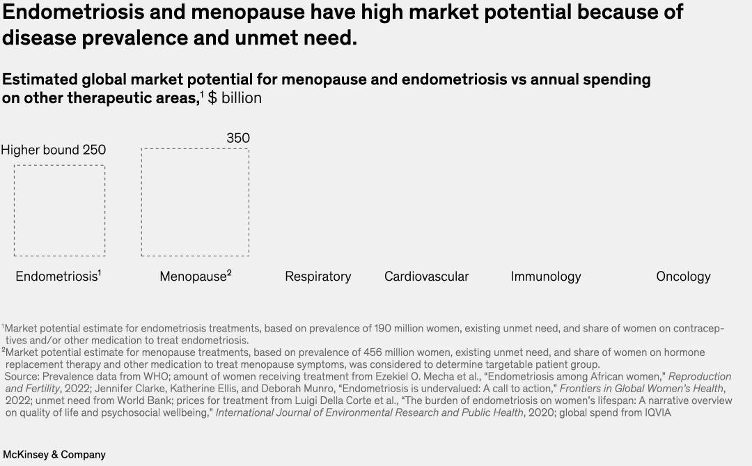 Endometriosis and menopause have high market potential because of disease prevalence and unmet need.
