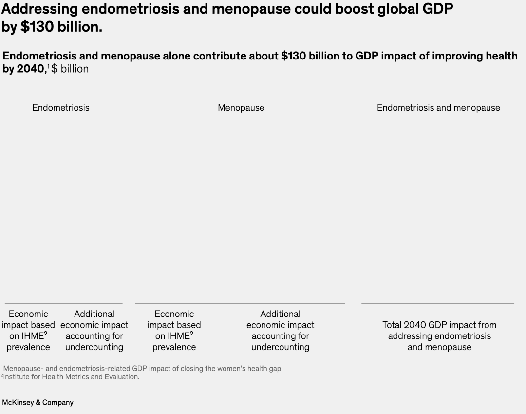 Addressing endometriosis and menopause could boost global GDP by $130 billion.