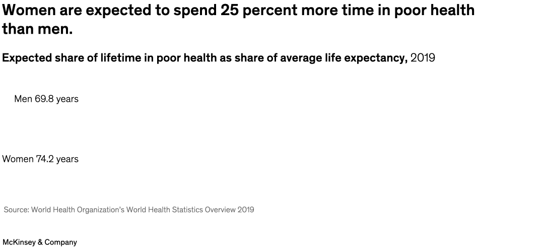 Women are expected to spend 25 percent more time in poor health than men.